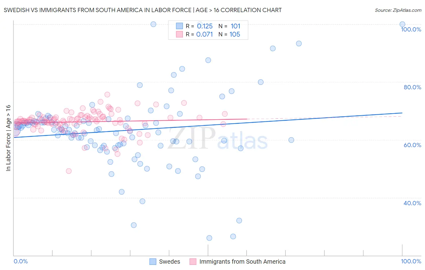 Swedish vs Immigrants from South America In Labor Force | Age > 16
