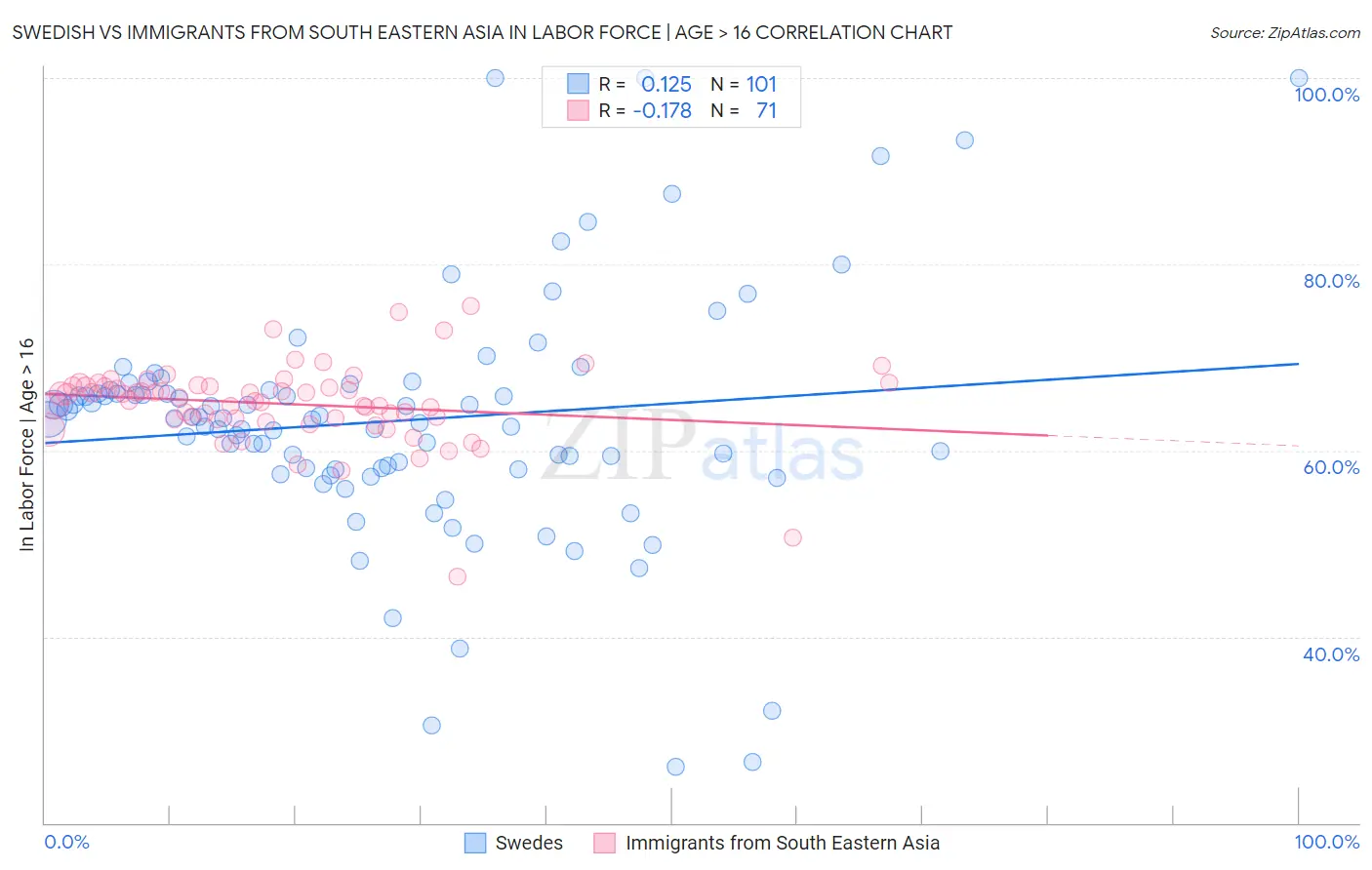Swedish vs Immigrants from South Eastern Asia In Labor Force | Age > 16