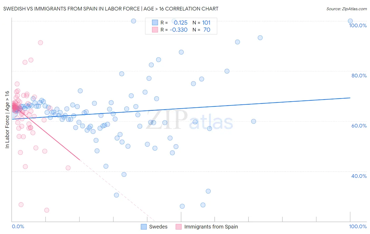 Swedish vs Immigrants from Spain In Labor Force | Age > 16