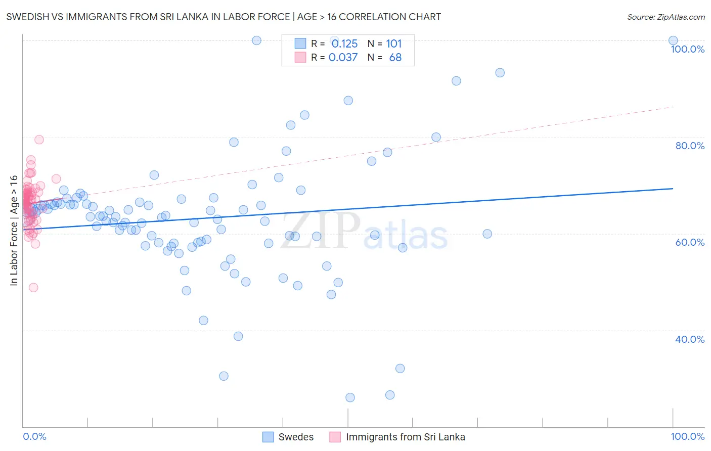 Swedish vs Immigrants from Sri Lanka In Labor Force | Age > 16