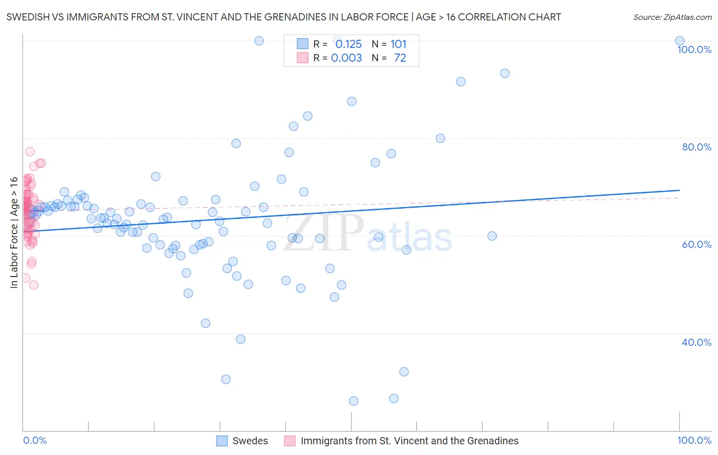 Swedish vs Immigrants from St. Vincent and the Grenadines In Labor Force | Age > 16