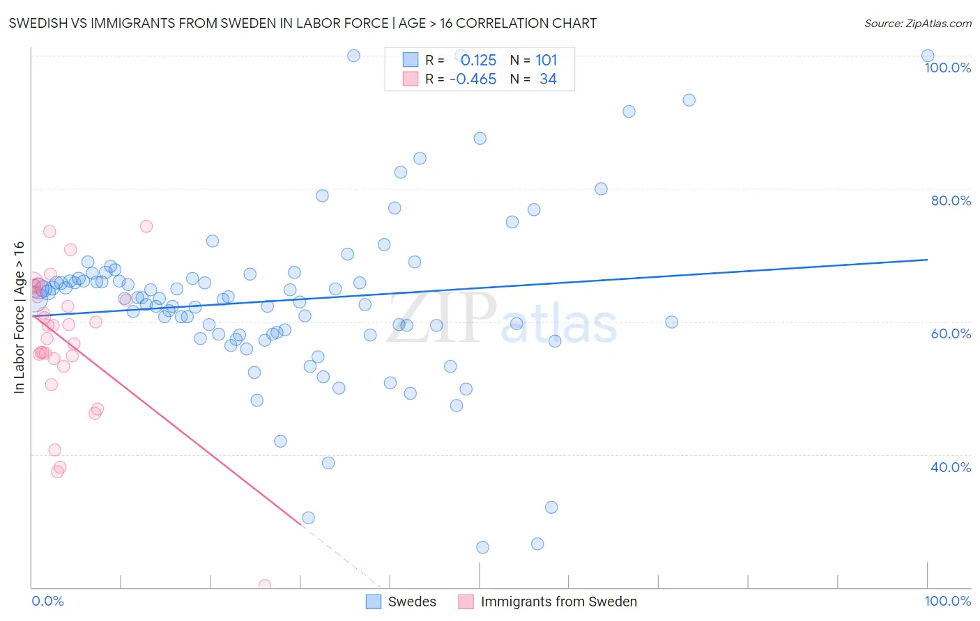 Swedish vs Immigrants from Sweden In Labor Force | Age > 16