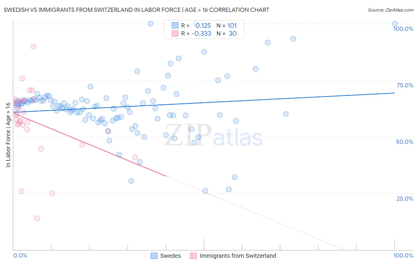 Swedish vs Immigrants from Switzerland In Labor Force | Age > 16