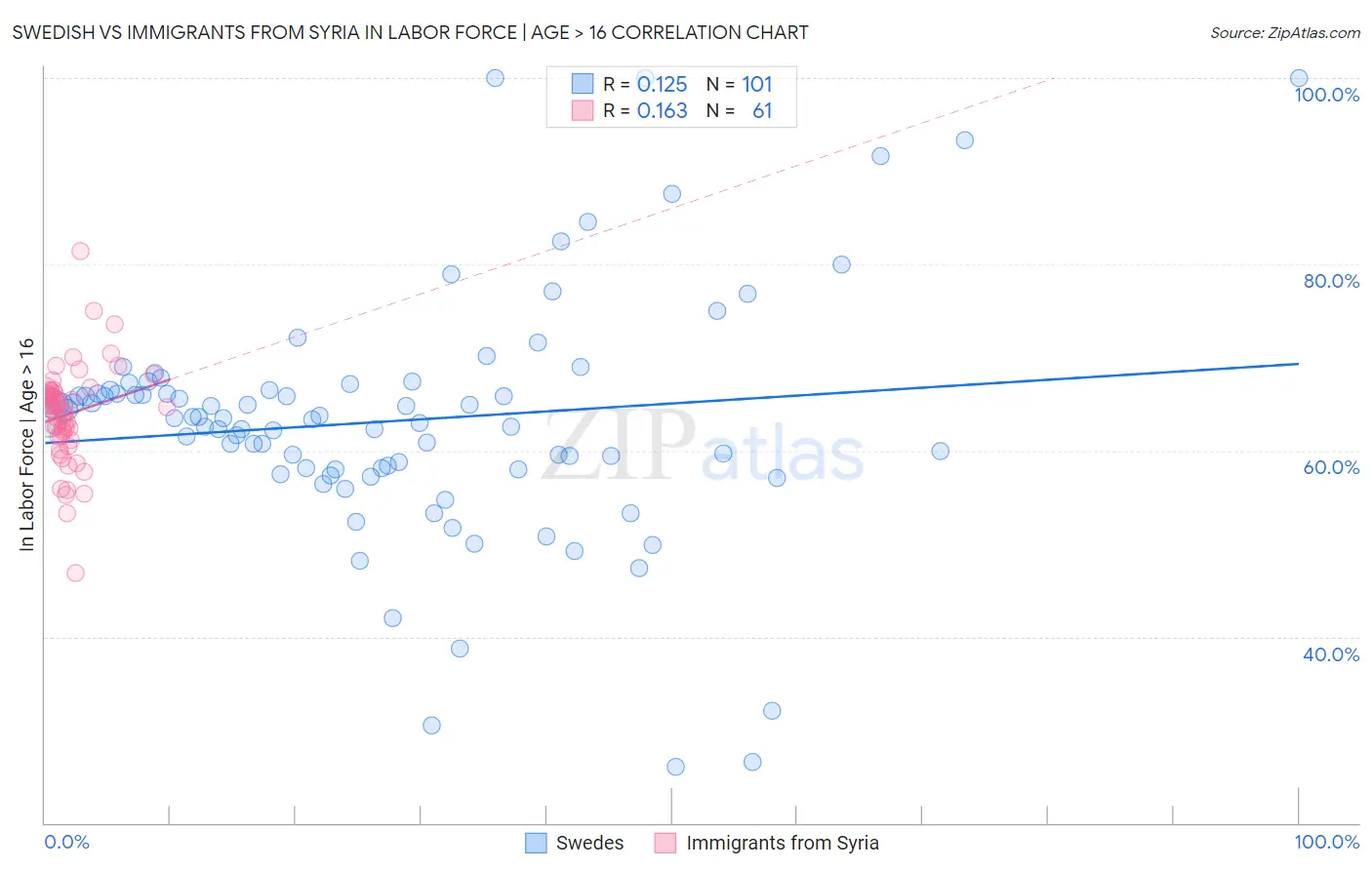 Swedish vs Immigrants from Syria In Labor Force | Age > 16