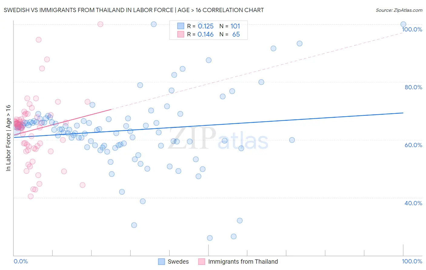 Swedish vs Immigrants from Thailand In Labor Force | Age > 16