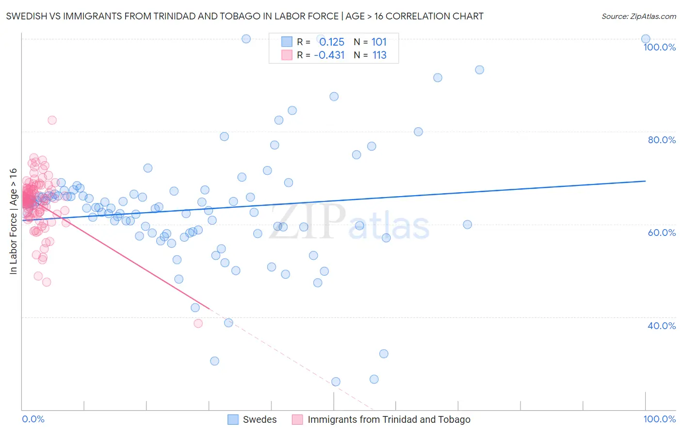 Swedish vs Immigrants from Trinidad and Tobago In Labor Force | Age > 16