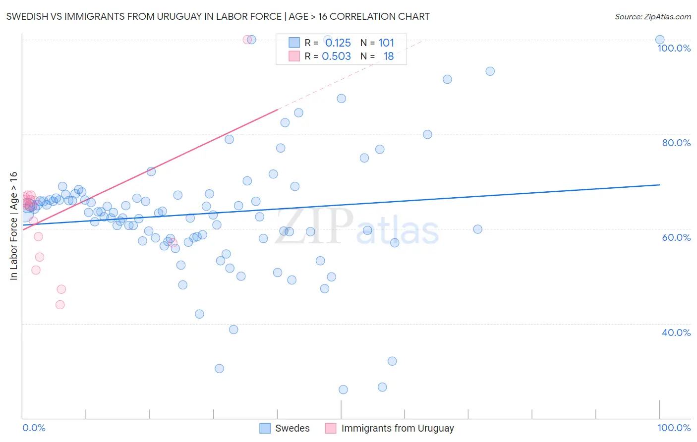Swedish vs Immigrants from Uruguay In Labor Force | Age > 16