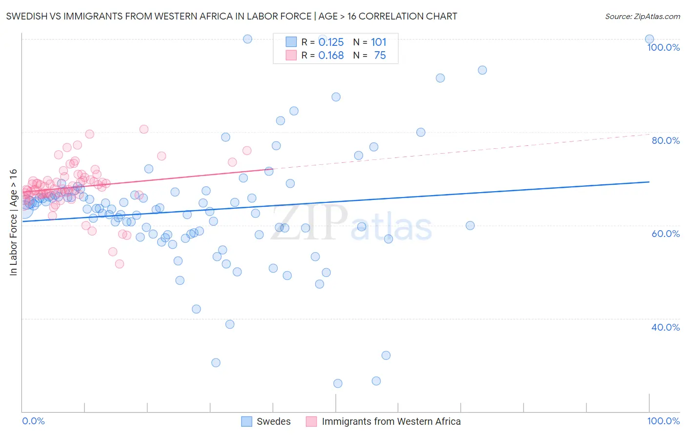 Swedish vs Immigrants from Western Africa In Labor Force | Age > 16