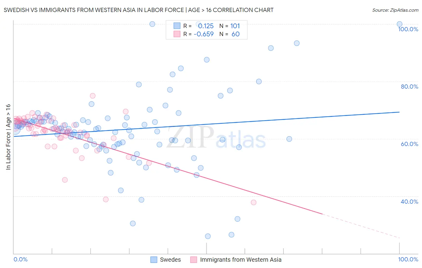 Swedish vs Immigrants from Western Asia In Labor Force | Age > 16