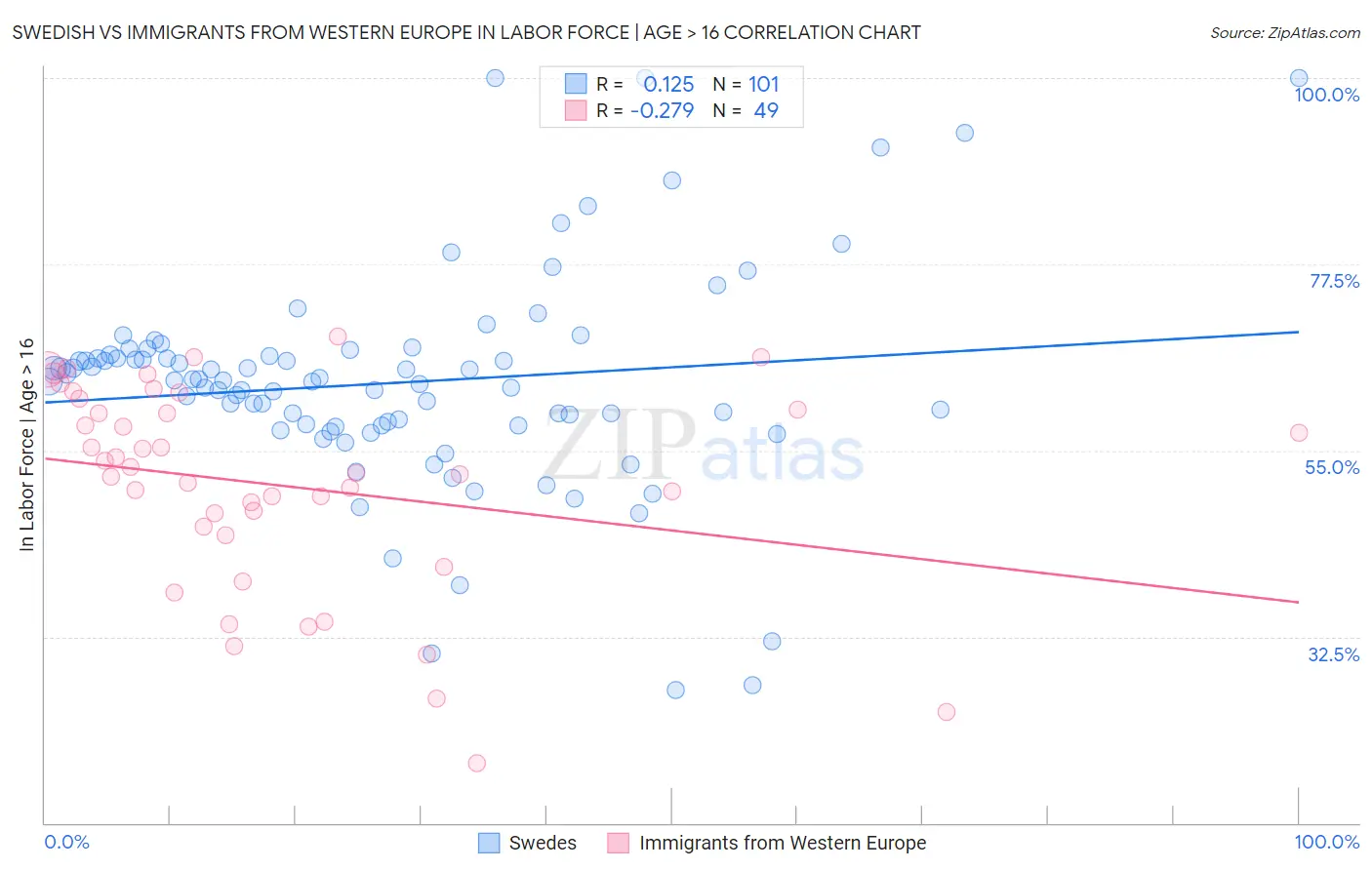 Swedish vs Immigrants from Western Europe In Labor Force | Age > 16
