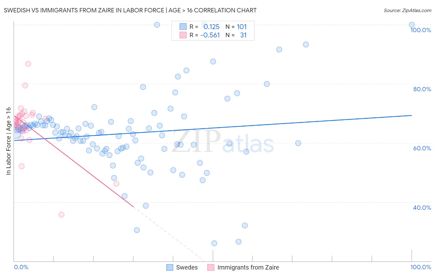 Swedish vs Immigrants from Zaire In Labor Force | Age > 16