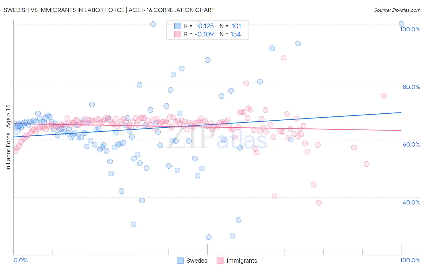 Swedish vs Immigrants In Labor Force | Age > 16