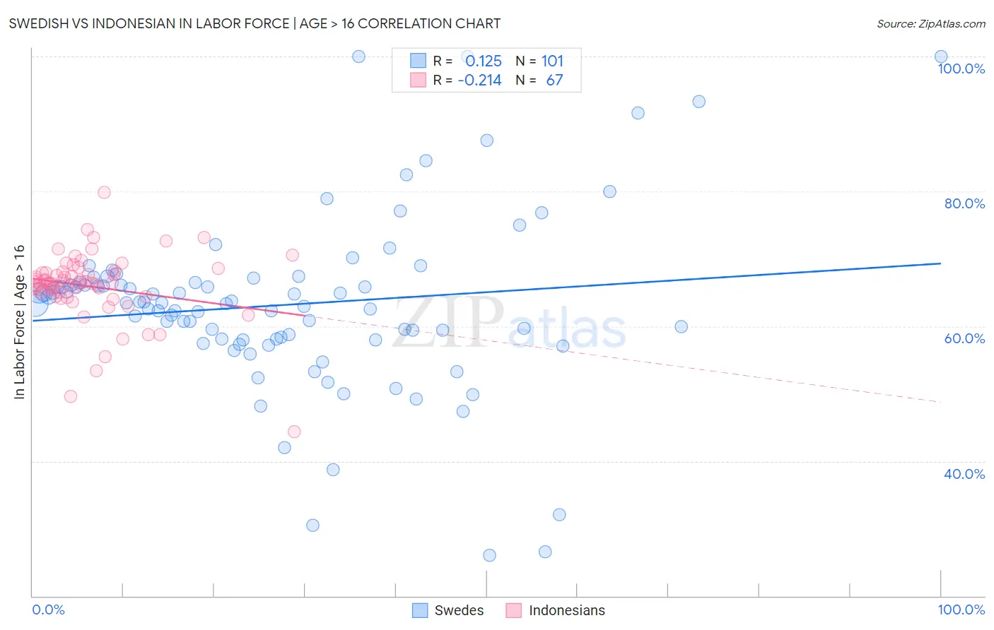 Swedish vs Indonesian In Labor Force | Age > 16