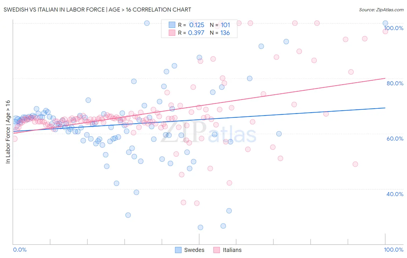 Swedish vs Italian In Labor Force | Age > 16