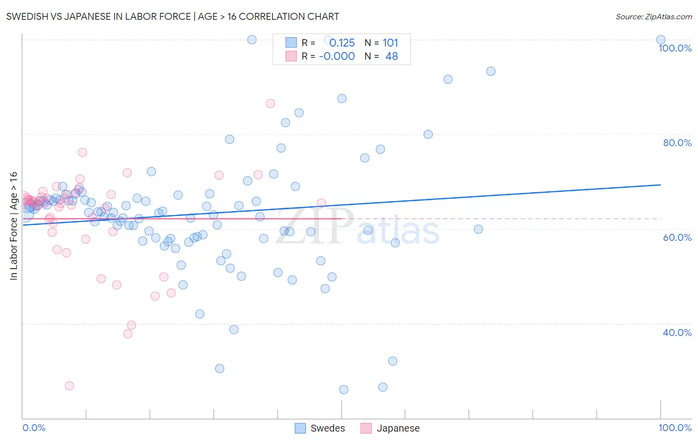 Swedish vs Japanese In Labor Force | Age > 16