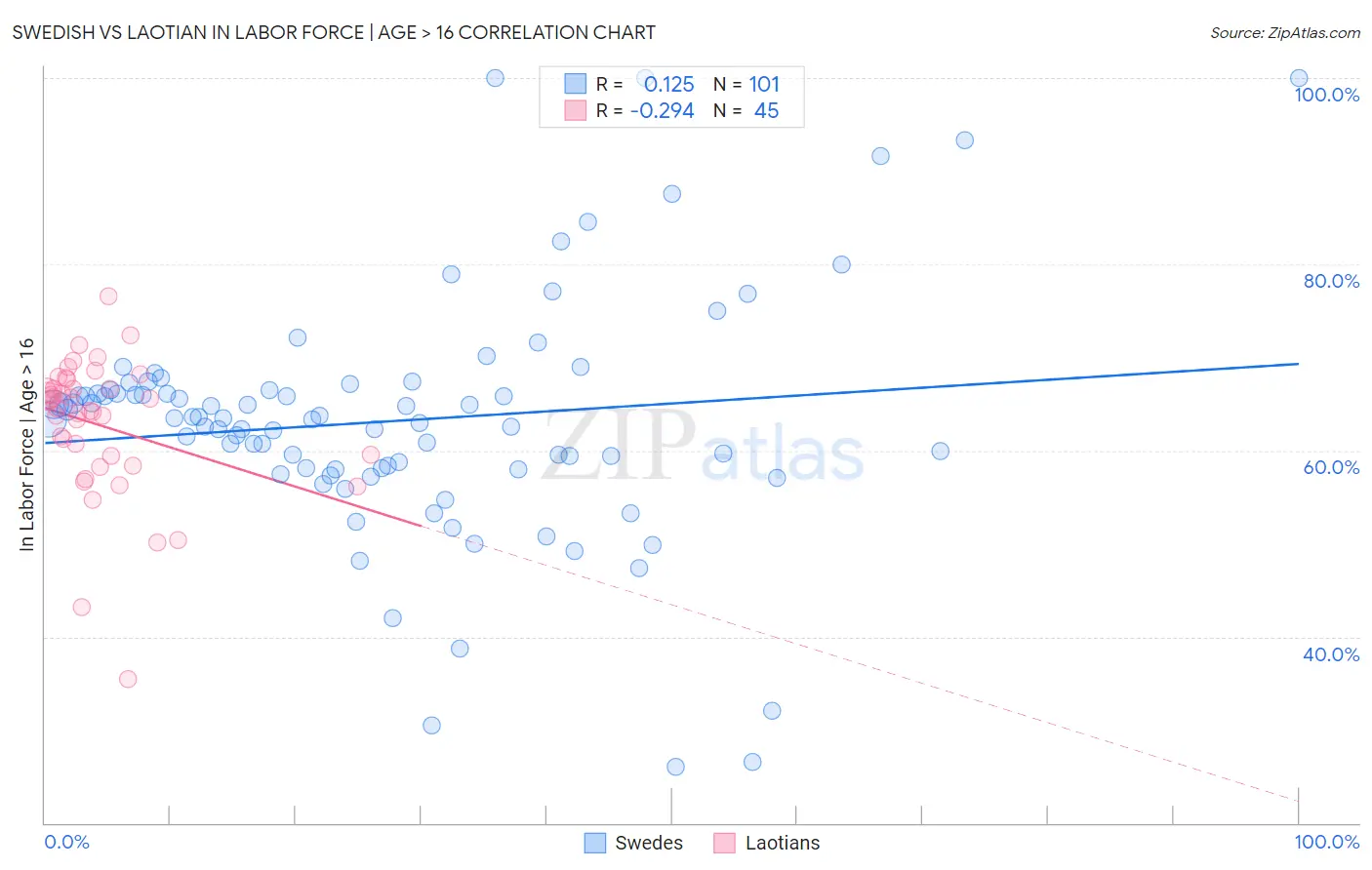 Swedish vs Laotian In Labor Force | Age > 16
