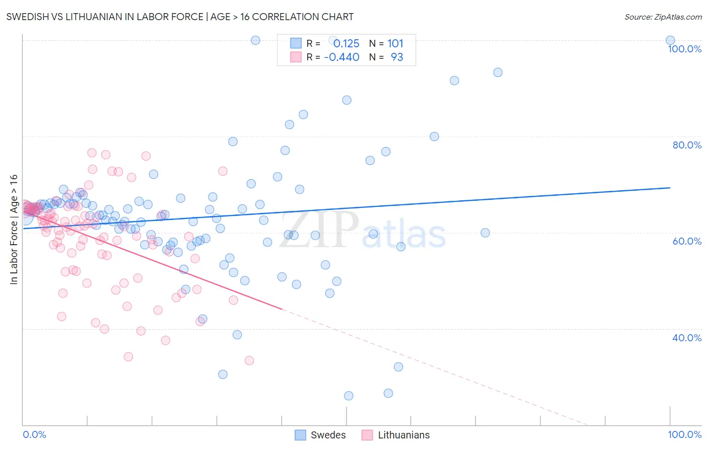 Swedish vs Lithuanian In Labor Force | Age > 16