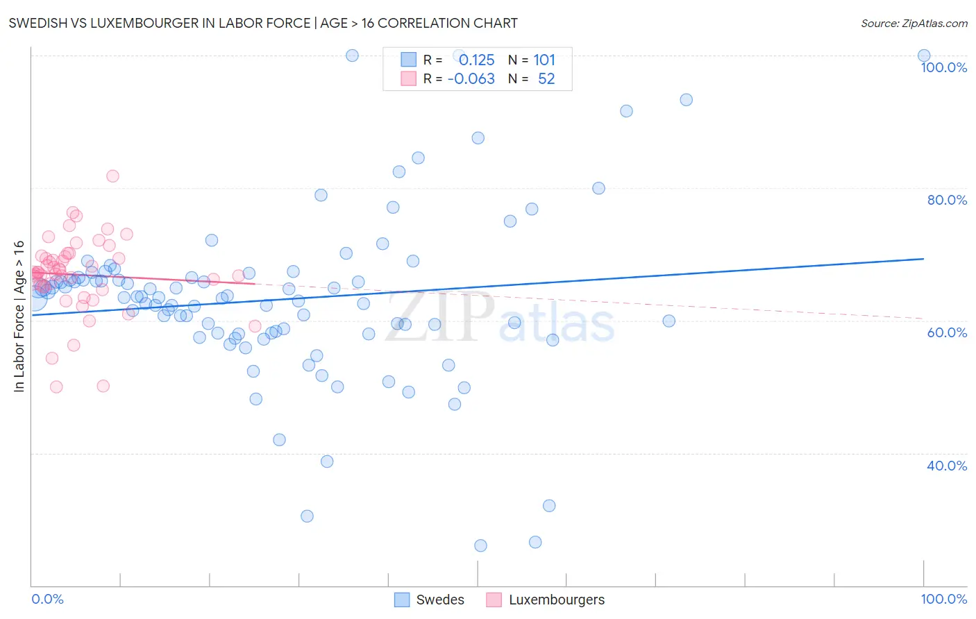 Swedish vs Luxembourger In Labor Force | Age > 16