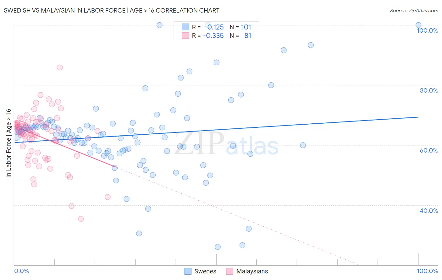 Swedish vs Malaysian In Labor Force | Age > 16