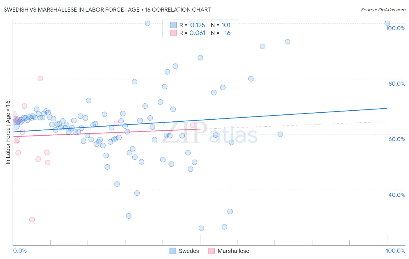 Swedish vs Marshallese In Labor Force | Age > 16