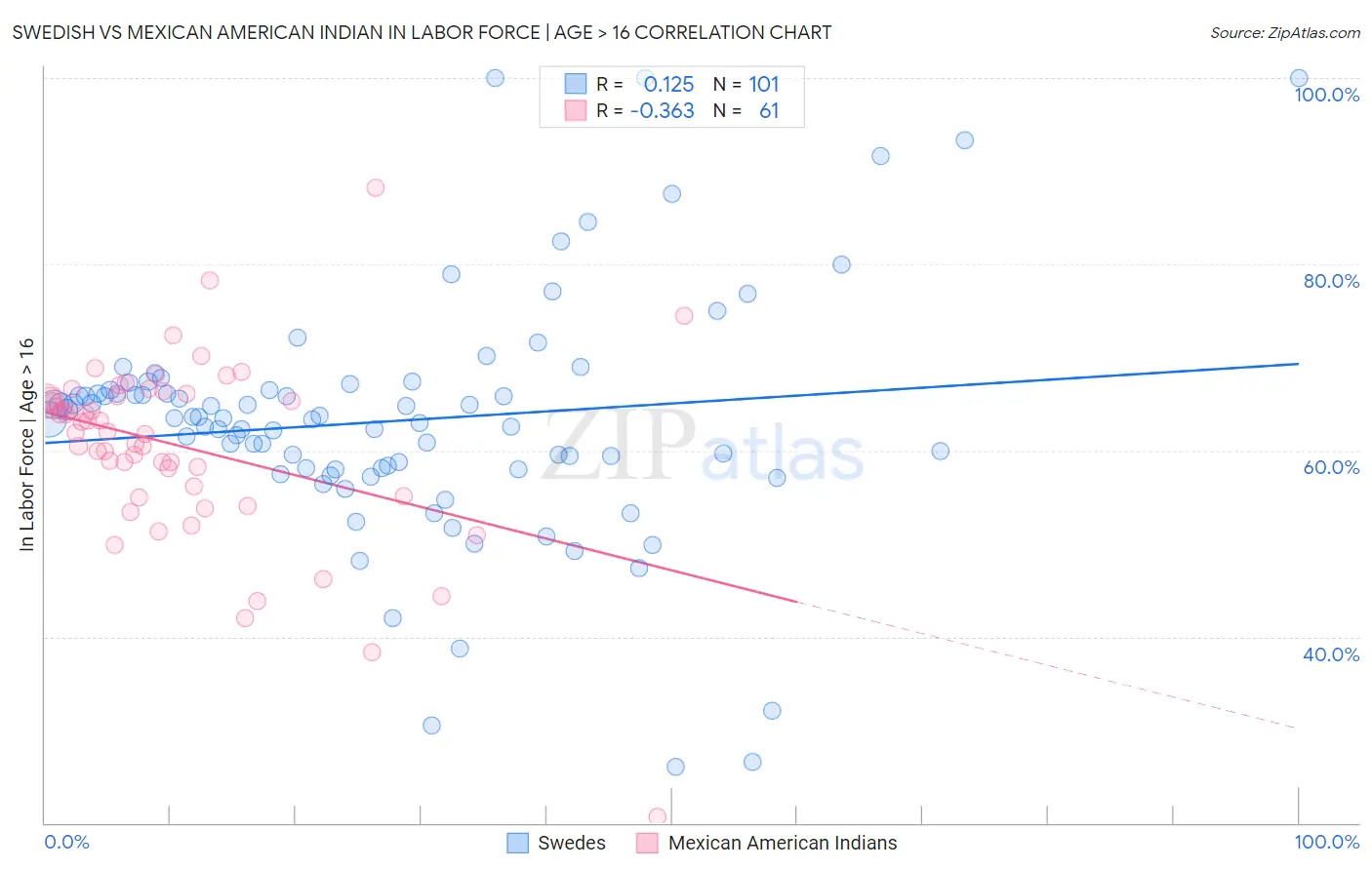 Swedish vs Mexican American Indian In Labor Force | Age > 16
