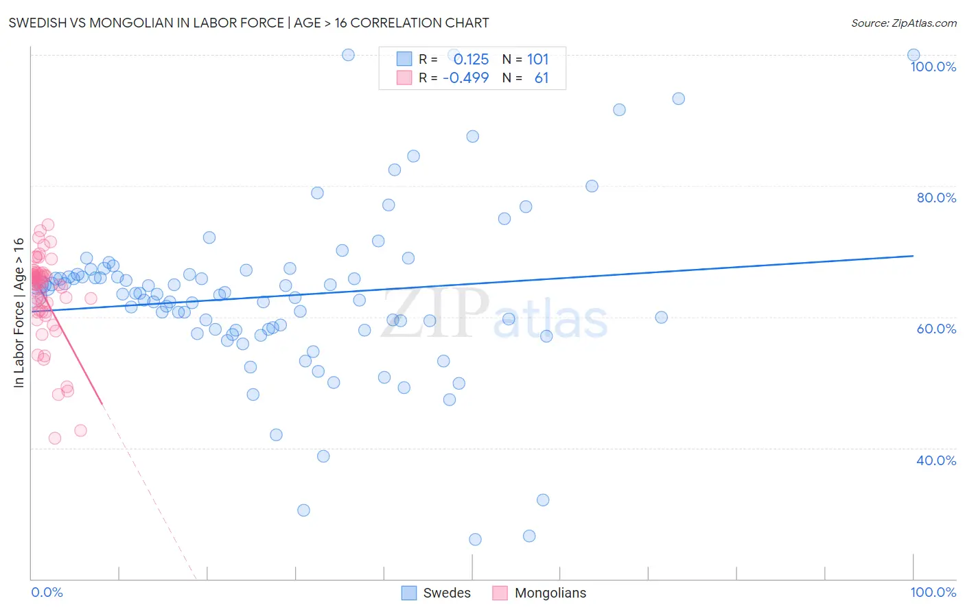 Swedish vs Mongolian In Labor Force | Age > 16