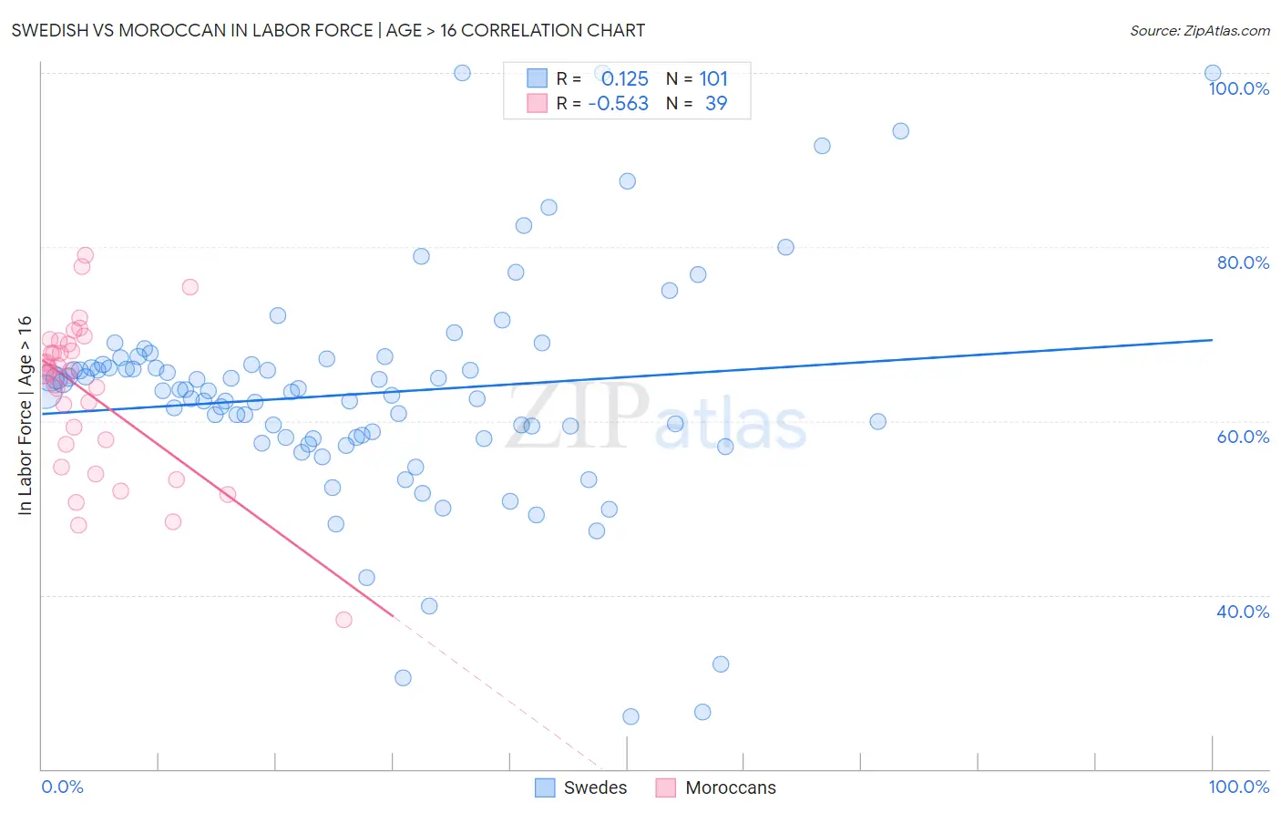 Swedish vs Moroccan In Labor Force | Age > 16