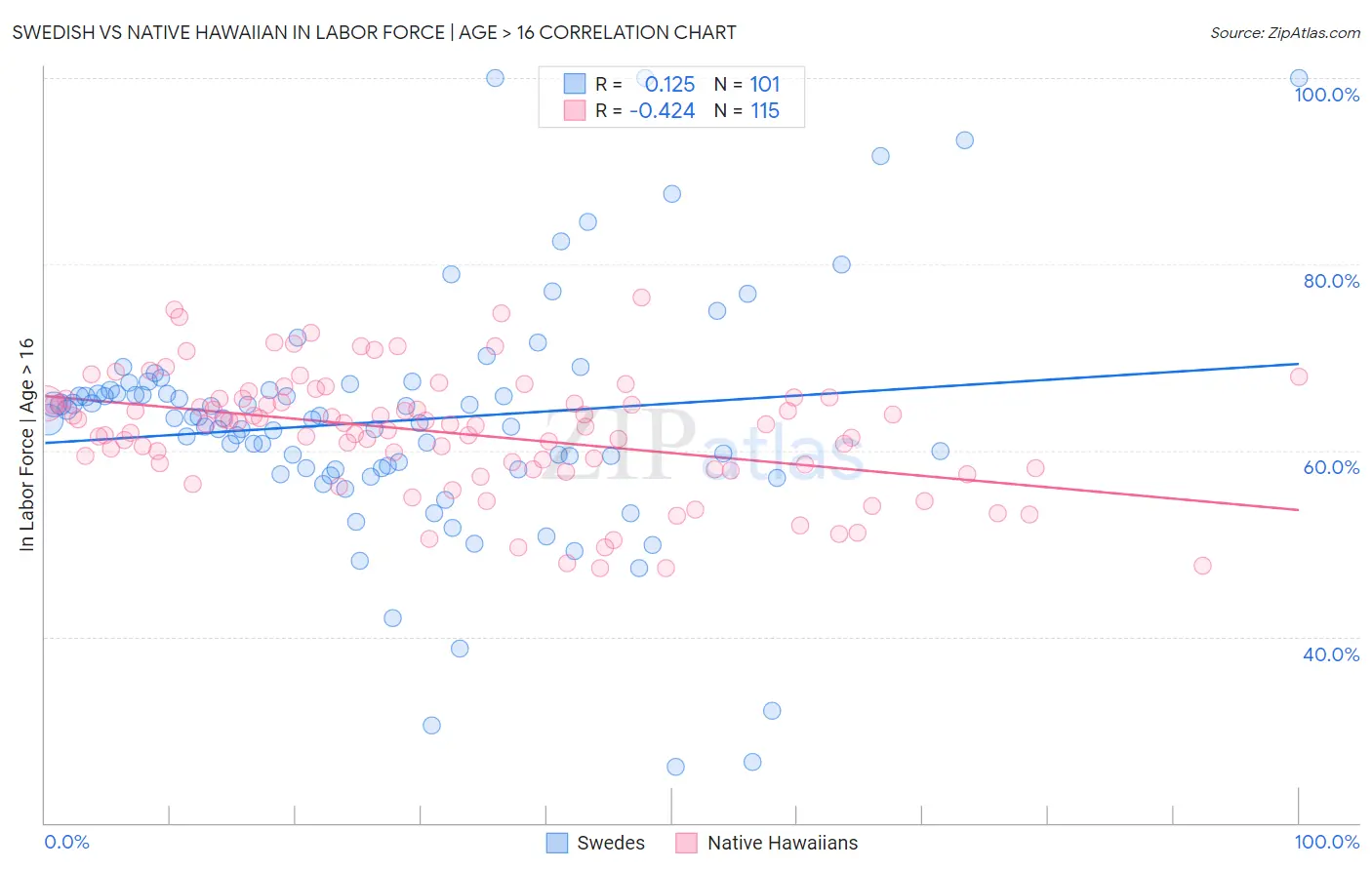 Swedish vs Native Hawaiian In Labor Force | Age > 16