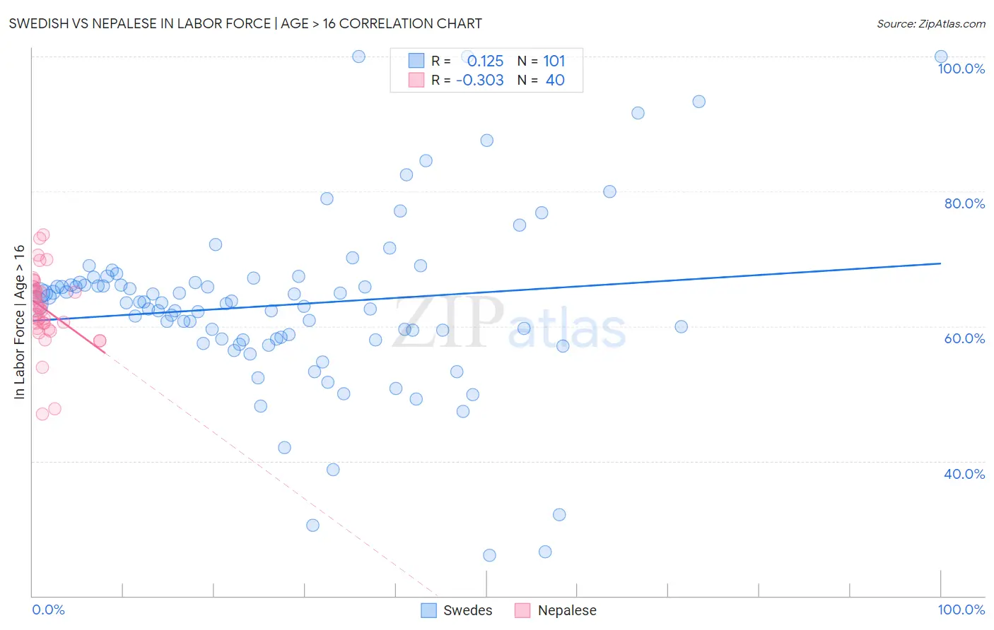 Swedish vs Nepalese In Labor Force | Age > 16