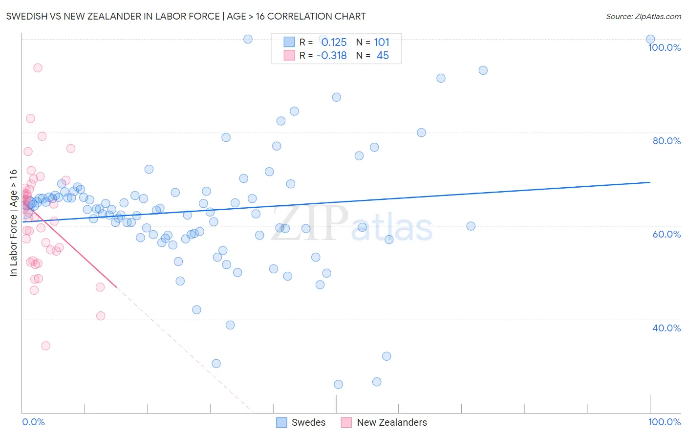 Swedish vs New Zealander In Labor Force | Age > 16