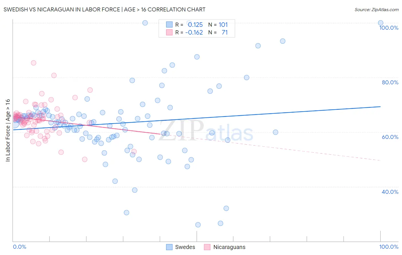 Swedish vs Nicaraguan In Labor Force | Age > 16