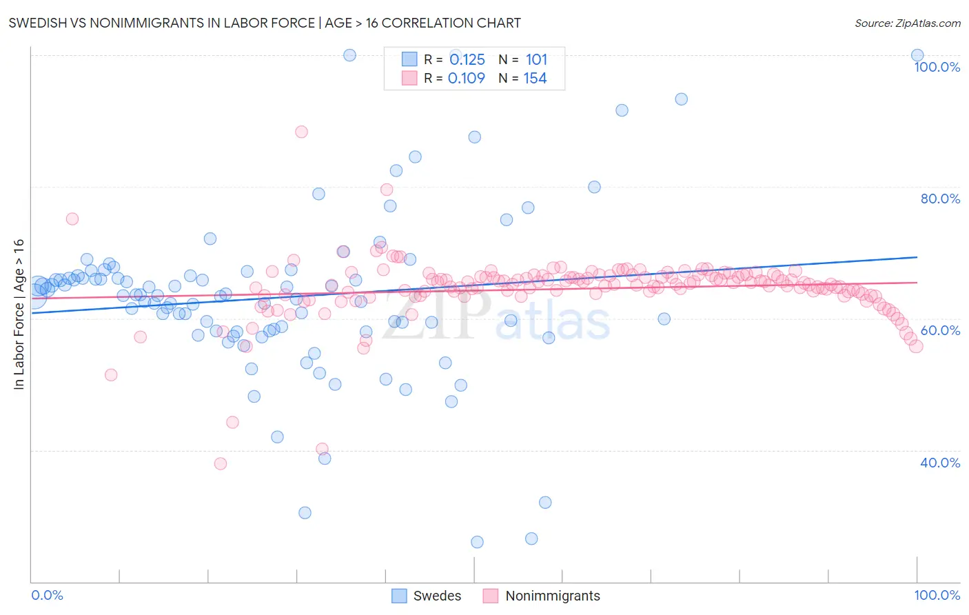 Swedish vs Nonimmigrants In Labor Force | Age > 16
