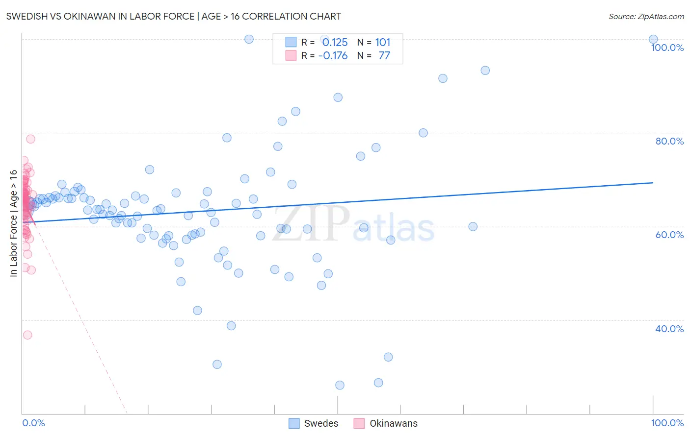 Swedish vs Okinawan In Labor Force | Age > 16