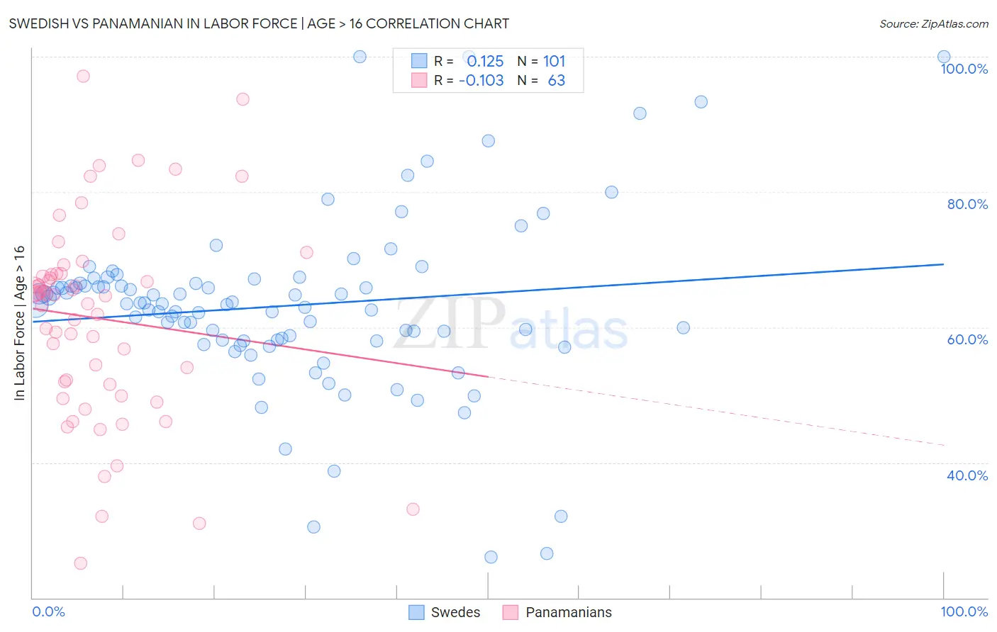 Swedish vs Panamanian In Labor Force | Age > 16