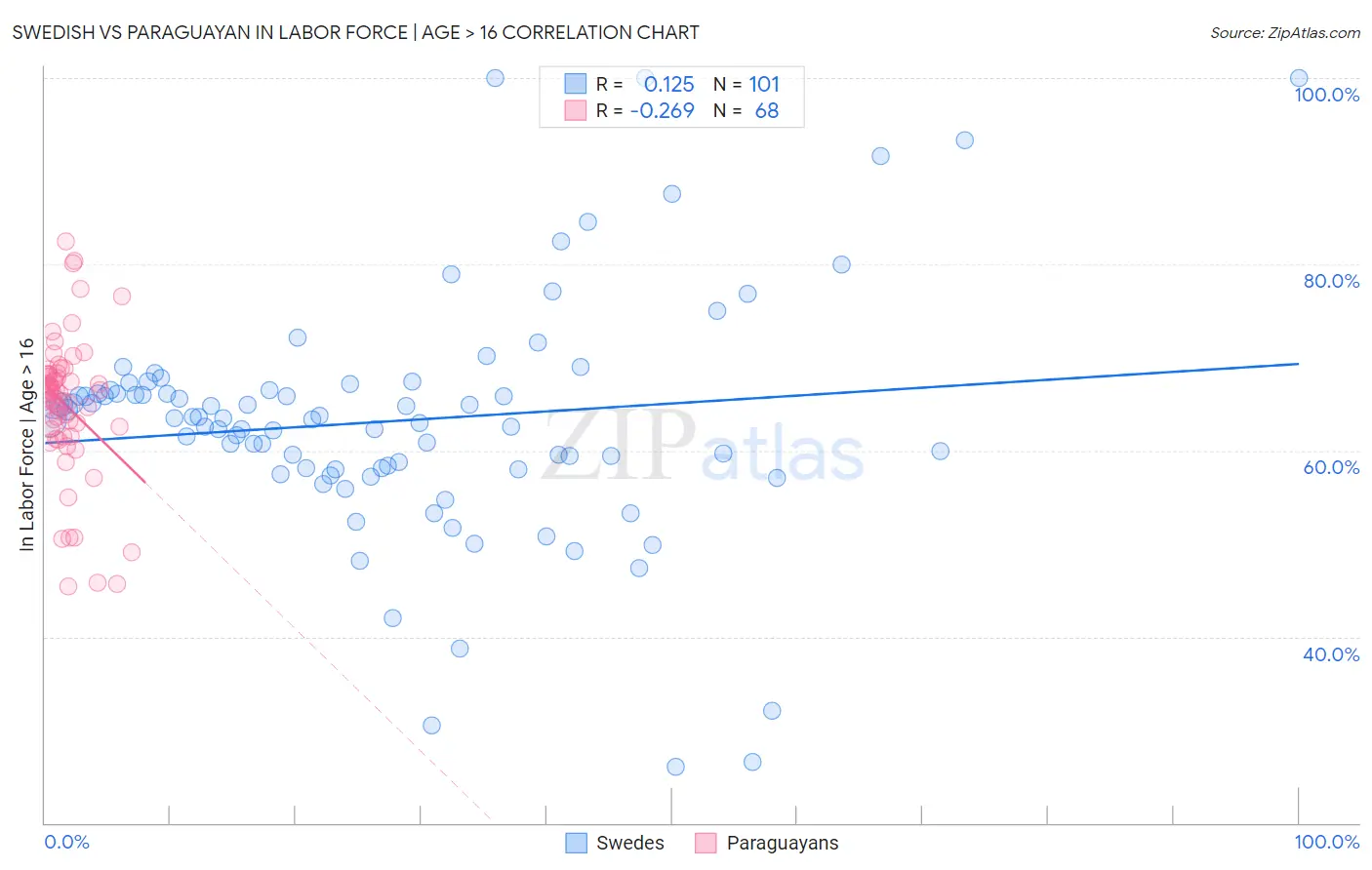 Swedish vs Paraguayan In Labor Force | Age > 16