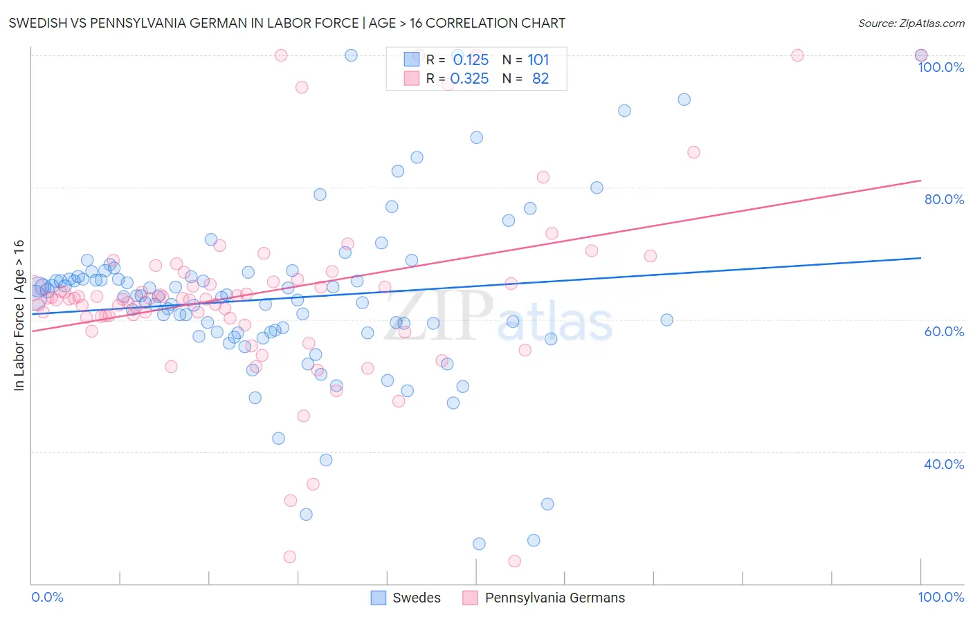 Swedish vs Pennsylvania German In Labor Force | Age > 16