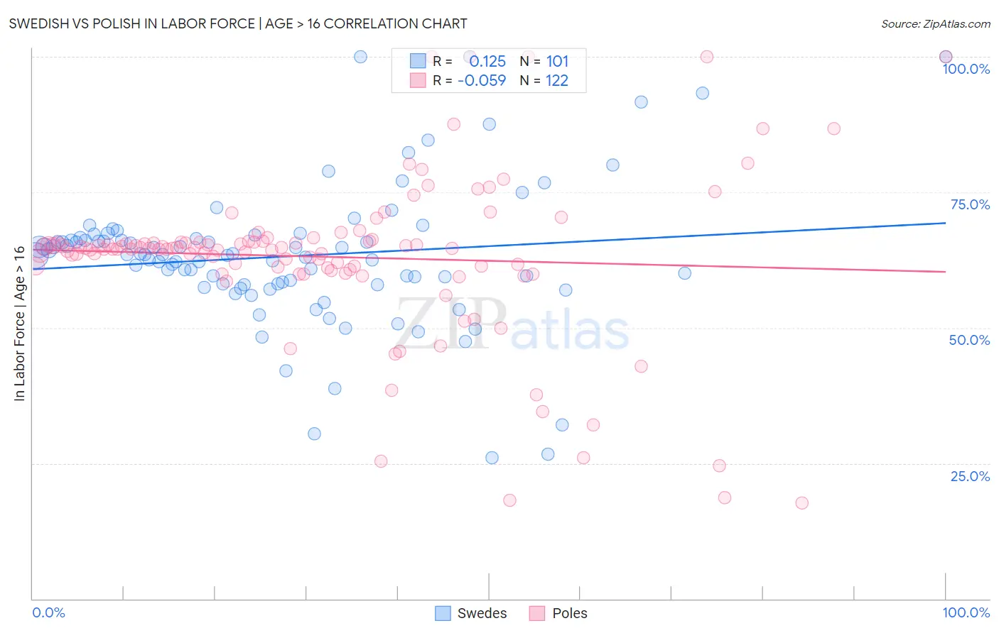 Swedish vs Polish In Labor Force | Age > 16