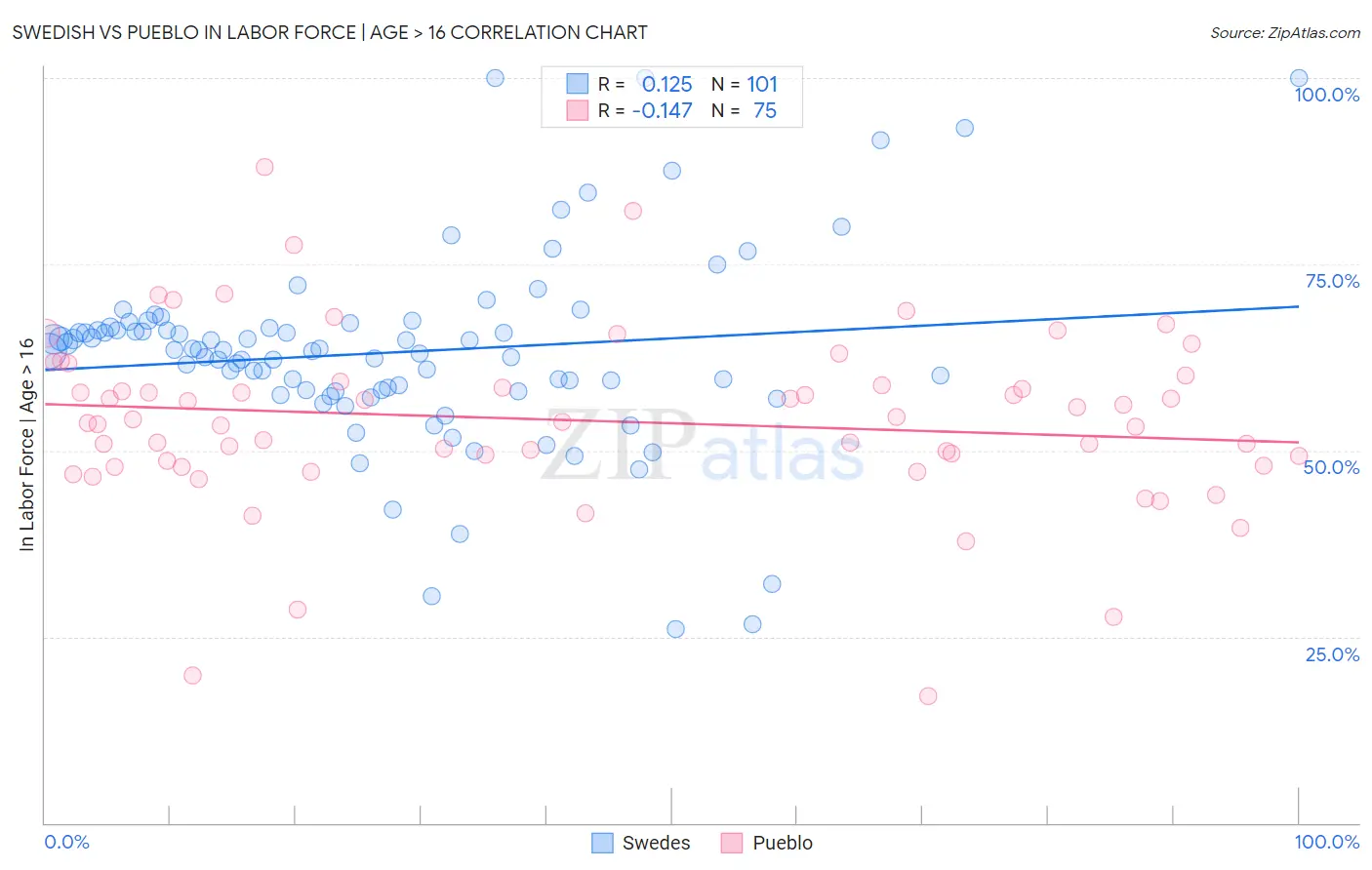 Swedish vs Pueblo In Labor Force | Age > 16