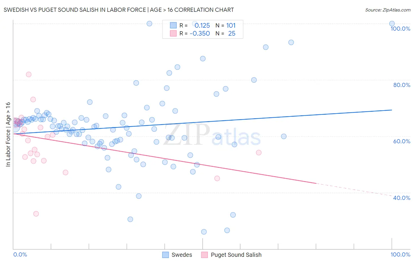 Swedish vs Puget Sound Salish In Labor Force | Age > 16