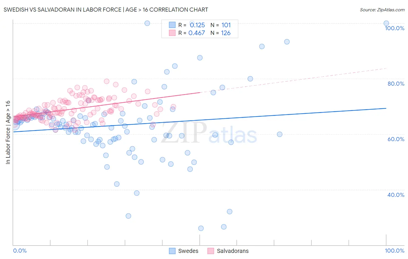 Swedish vs Salvadoran In Labor Force | Age > 16