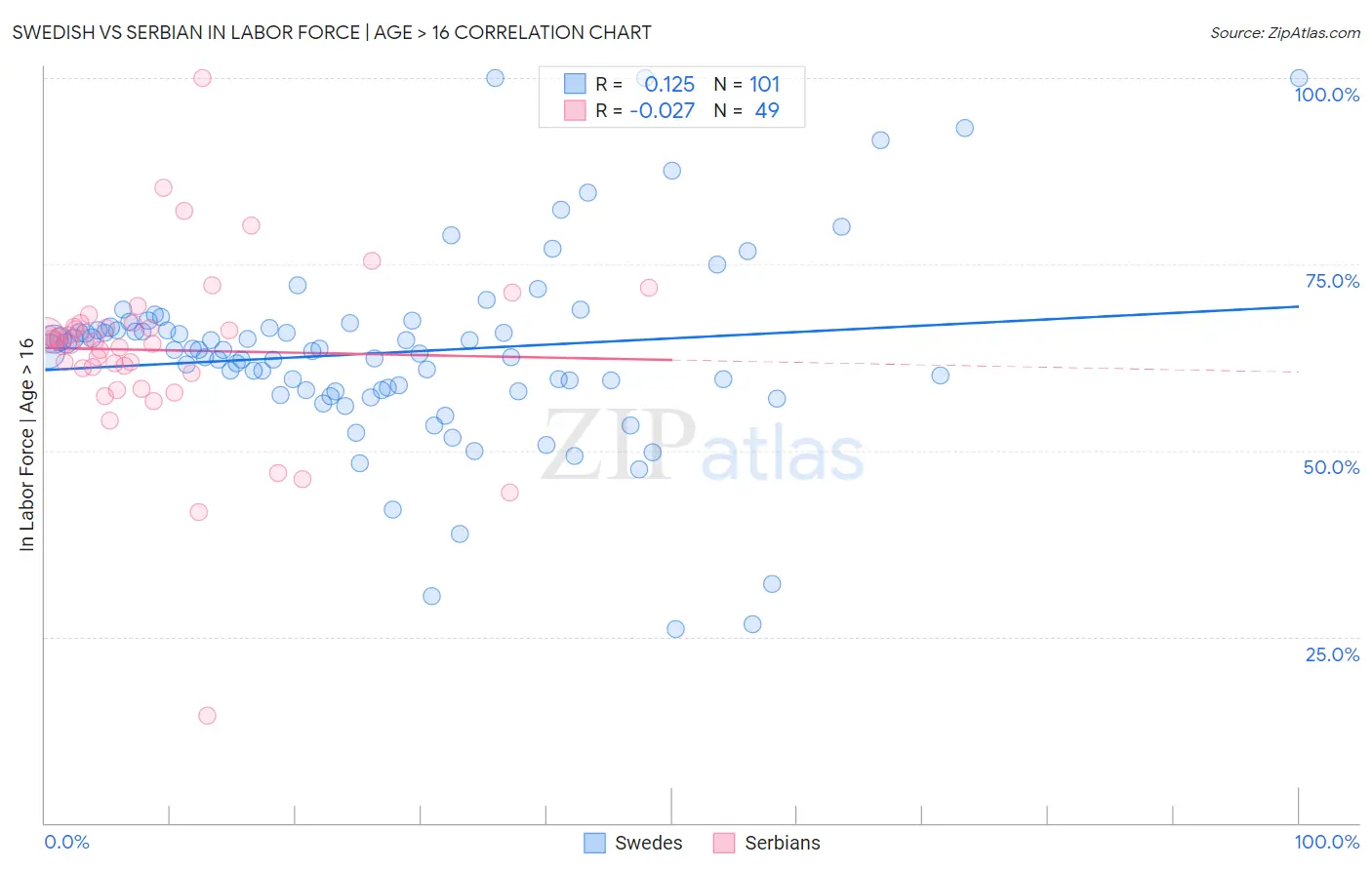 Swedish vs Serbian In Labor Force | Age > 16