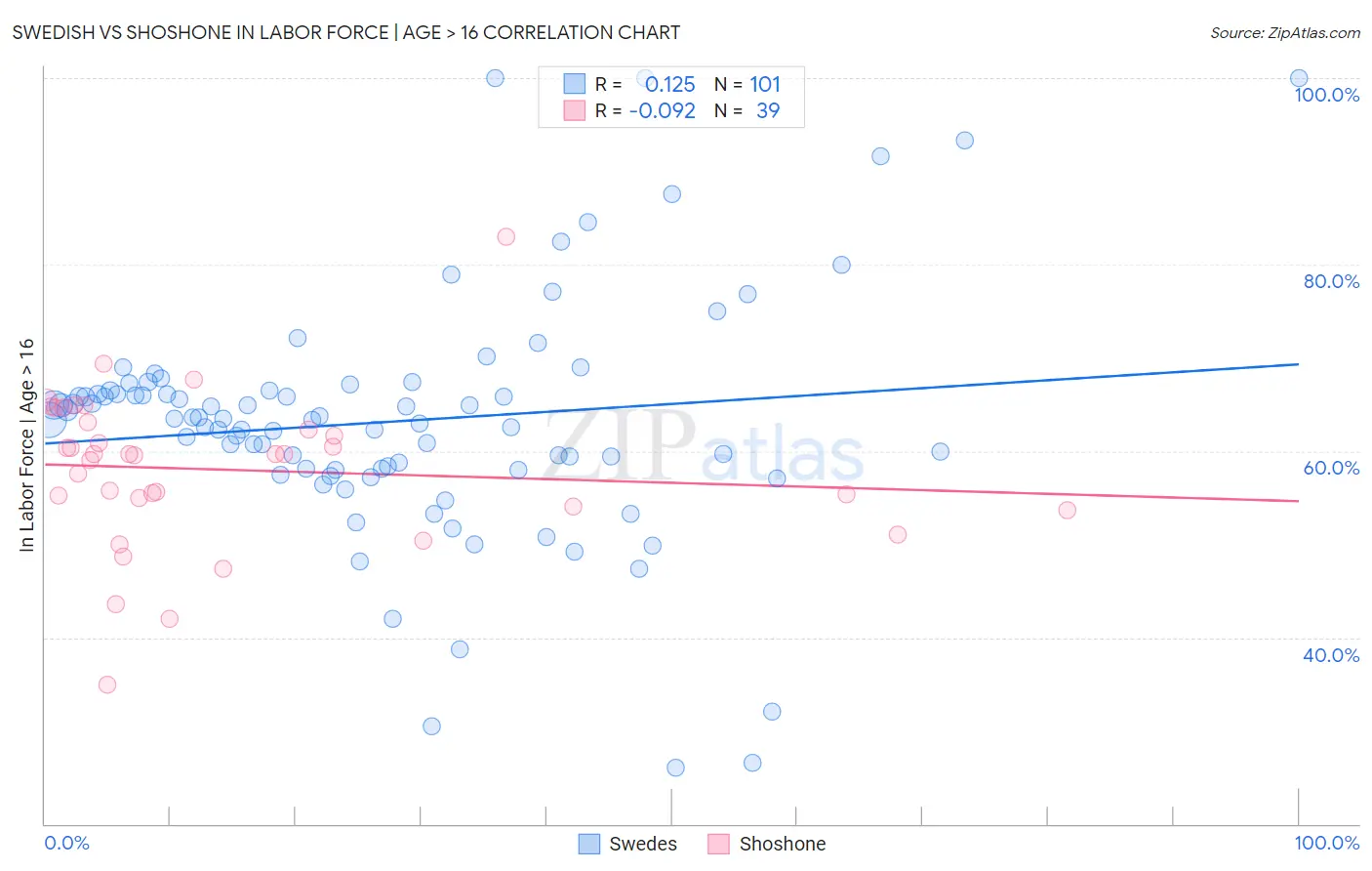 Swedish vs Shoshone In Labor Force | Age > 16