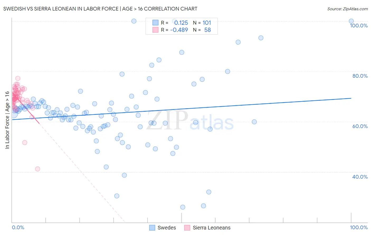 Swedish vs Sierra Leonean In Labor Force | Age > 16