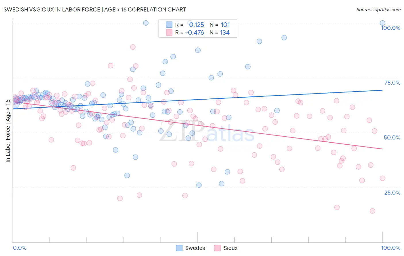 Swedish vs Sioux In Labor Force | Age > 16