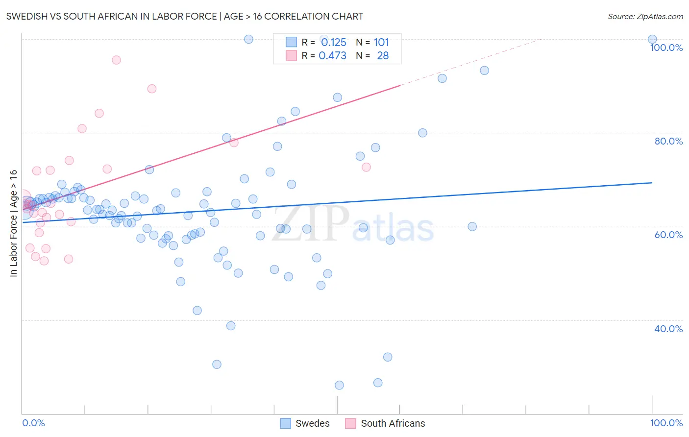Swedish vs South African In Labor Force | Age > 16