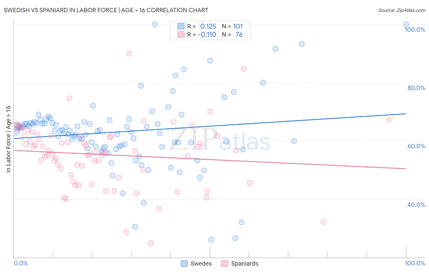 Swedish vs Spaniard In Labor Force | Age > 16