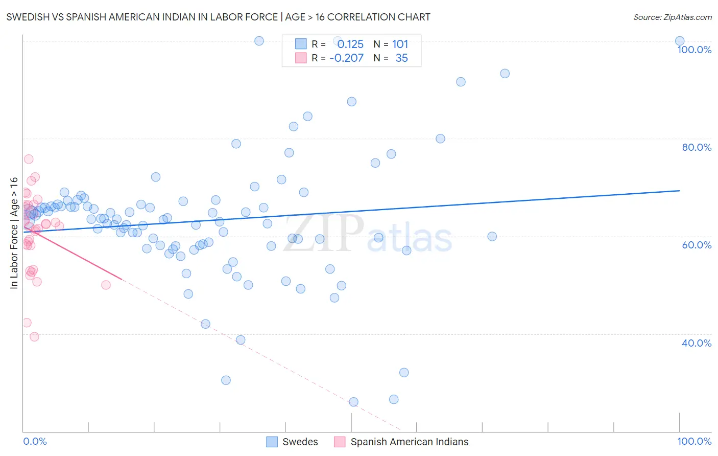 Swedish vs Spanish American Indian In Labor Force | Age > 16