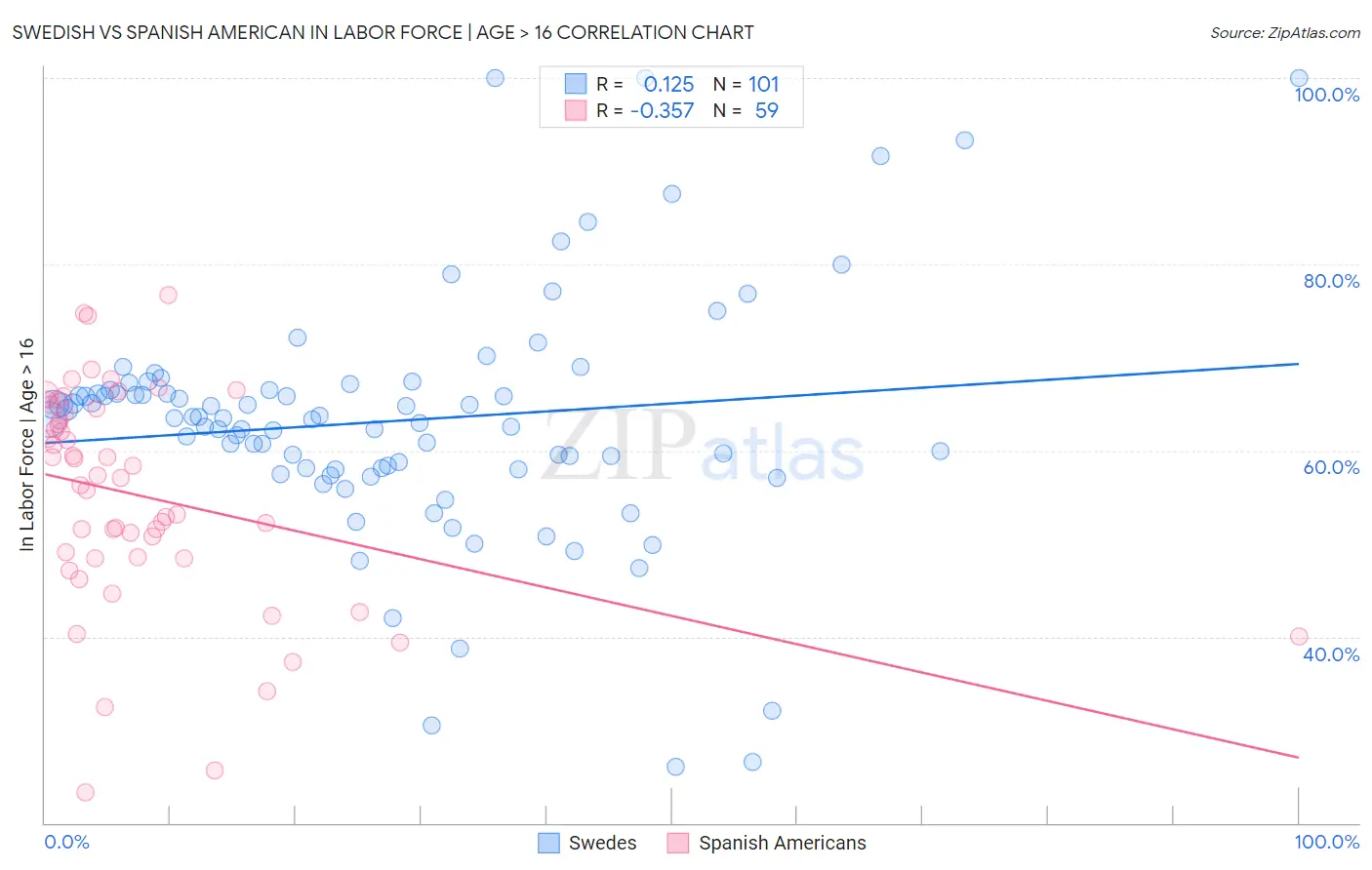 Swedish vs Spanish American In Labor Force | Age > 16