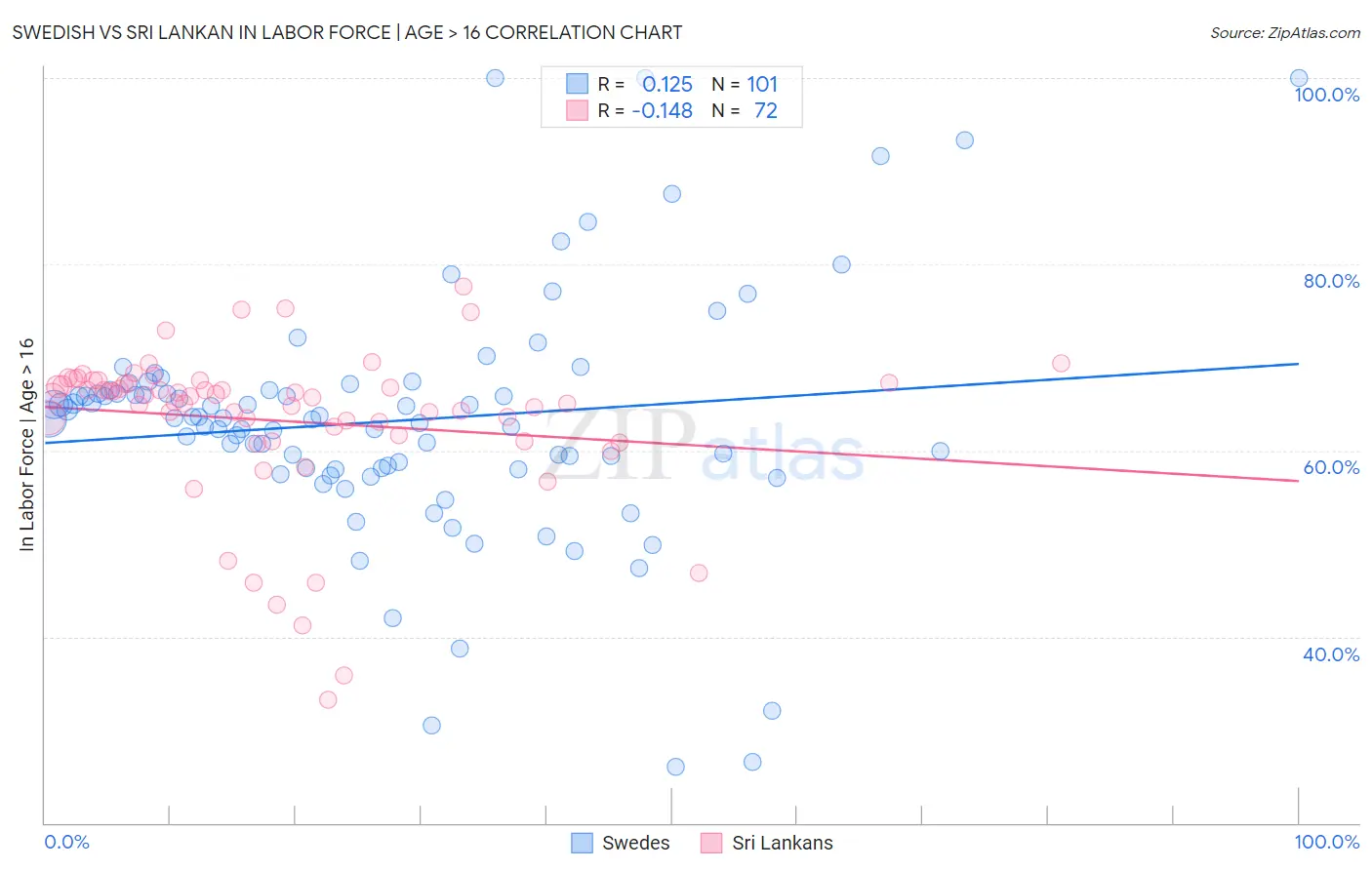 Swedish vs Sri Lankan In Labor Force | Age > 16