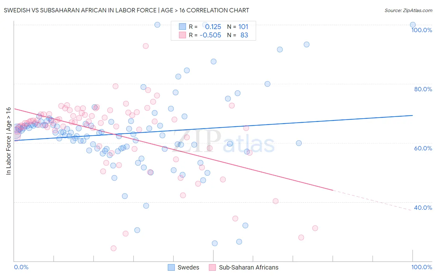 Swedish vs Subsaharan African In Labor Force | Age > 16